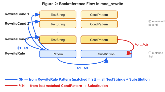 Flow of backreferences between RewriteRule and RewriteCond directives